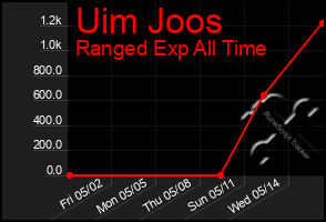 Total Graph of Uim Joos