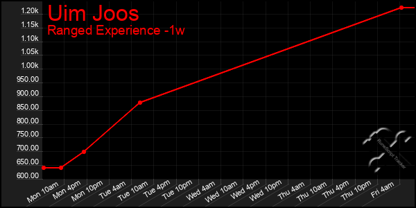 Last 7 Days Graph of Uim Joos