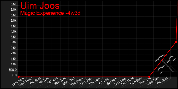 Last 31 Days Graph of Uim Joos