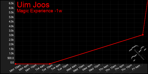 Last 7 Days Graph of Uim Joos