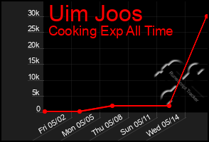 Total Graph of Uim Joos