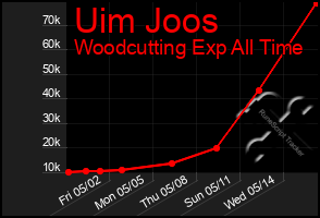 Total Graph of Uim Joos
