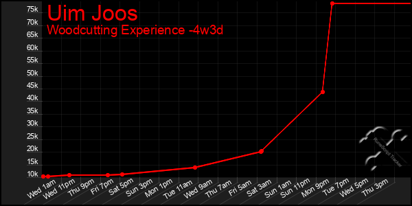 Last 31 Days Graph of Uim Joos