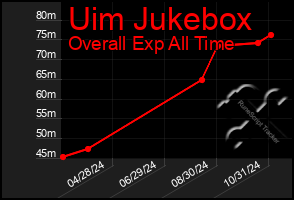 Total Graph of Uim Jukebox