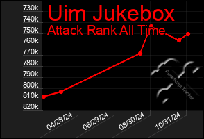 Total Graph of Uim Jukebox