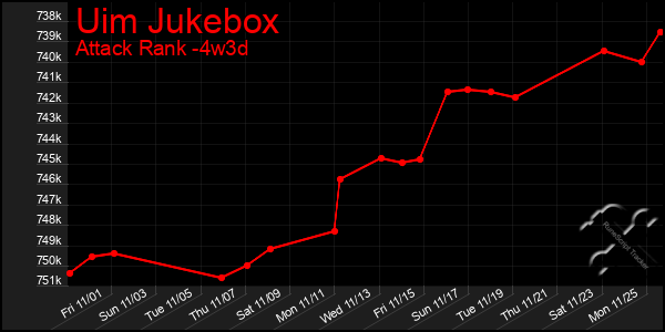 Last 31 Days Graph of Uim Jukebox