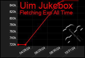 Total Graph of Uim Jukebox