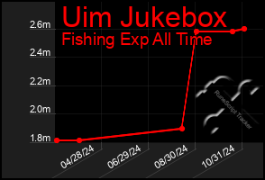 Total Graph of Uim Jukebox