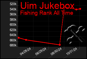 Total Graph of Uim Jukebox