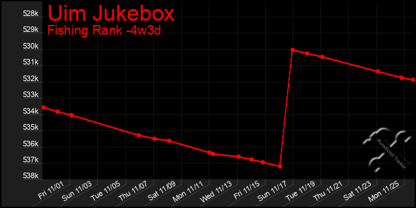 Last 31 Days Graph of Uim Jukebox