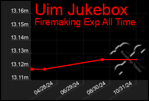 Total Graph of Uim Jukebox