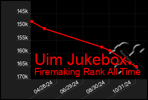 Total Graph of Uim Jukebox