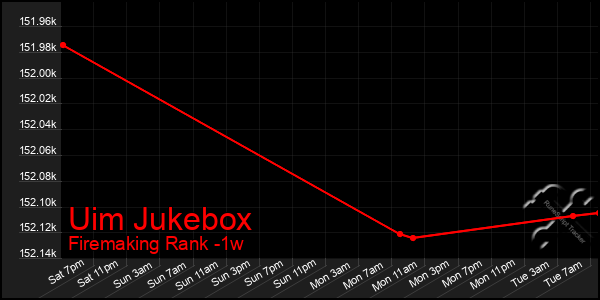 Last 7 Days Graph of Uim Jukebox