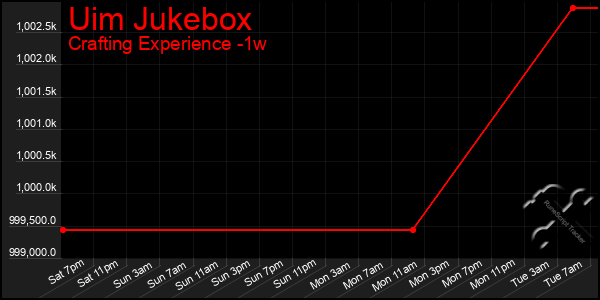 Last 7 Days Graph of Uim Jukebox