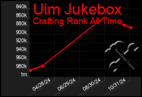 Total Graph of Uim Jukebox