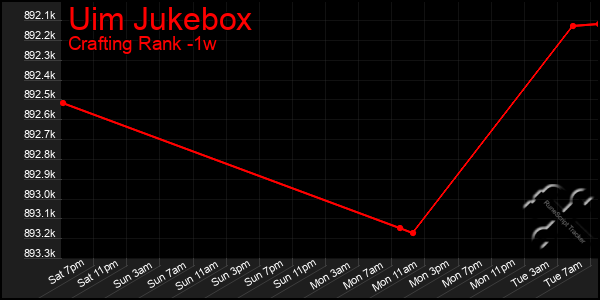 Last 7 Days Graph of Uim Jukebox