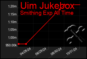 Total Graph of Uim Jukebox