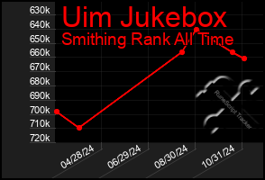 Total Graph of Uim Jukebox