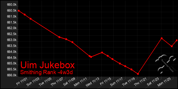 Last 31 Days Graph of Uim Jukebox