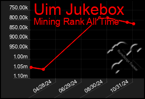 Total Graph of Uim Jukebox