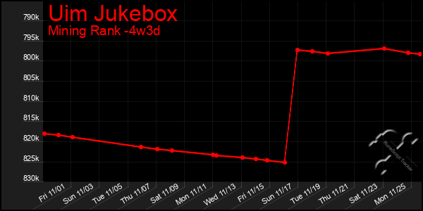 Last 31 Days Graph of Uim Jukebox