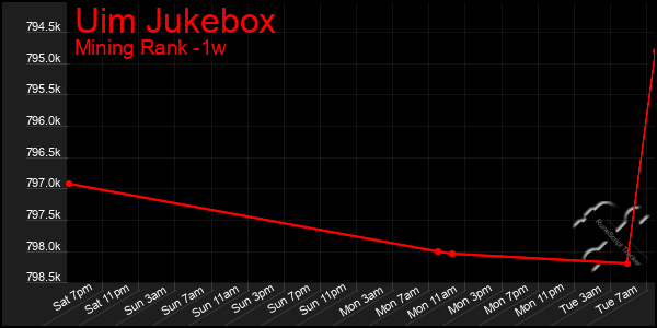 Last 7 Days Graph of Uim Jukebox