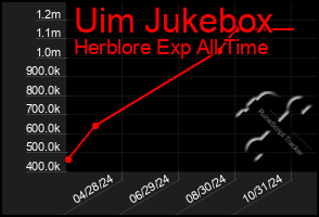 Total Graph of Uim Jukebox