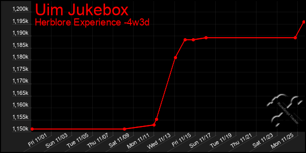 Last 31 Days Graph of Uim Jukebox