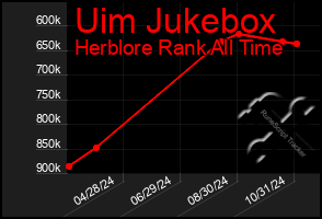 Total Graph of Uim Jukebox