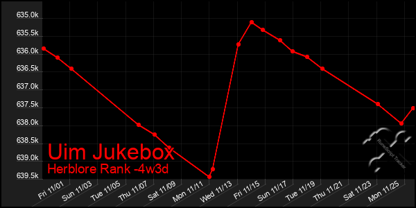 Last 31 Days Graph of Uim Jukebox