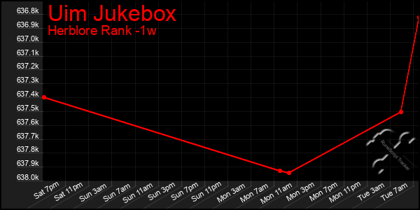 Last 7 Days Graph of Uim Jukebox