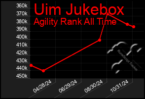 Total Graph of Uim Jukebox