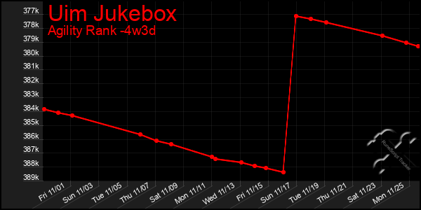 Last 31 Days Graph of Uim Jukebox