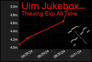 Total Graph of Uim Jukebox