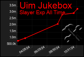 Total Graph of Uim Jukebox