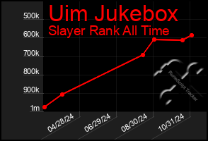 Total Graph of Uim Jukebox