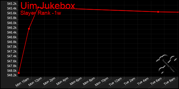 Last 7 Days Graph of Uim Jukebox