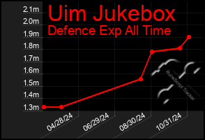 Total Graph of Uim Jukebox