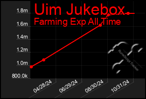 Total Graph of Uim Jukebox