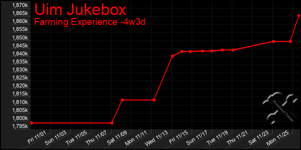 Last 31 Days Graph of Uim Jukebox