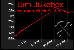 Total Graph of Uim Jukebox