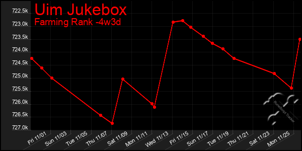 Last 31 Days Graph of Uim Jukebox