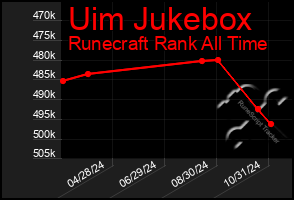 Total Graph of Uim Jukebox