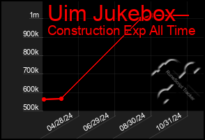 Total Graph of Uim Jukebox