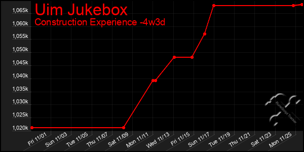 Last 31 Days Graph of Uim Jukebox