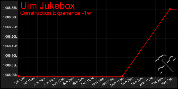 Last 7 Days Graph of Uim Jukebox