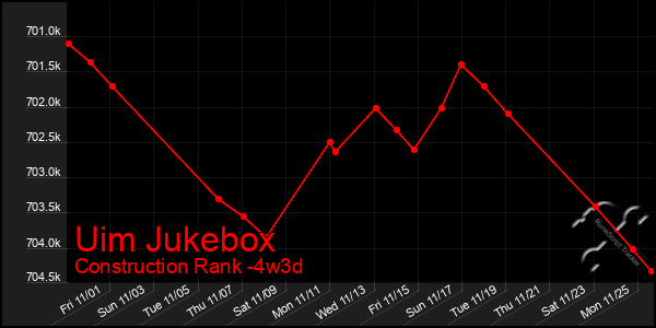 Last 31 Days Graph of Uim Jukebox