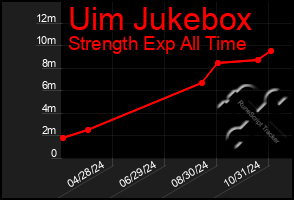 Total Graph of Uim Jukebox