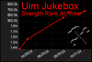 Total Graph of Uim Jukebox