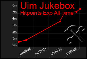 Total Graph of Uim Jukebox